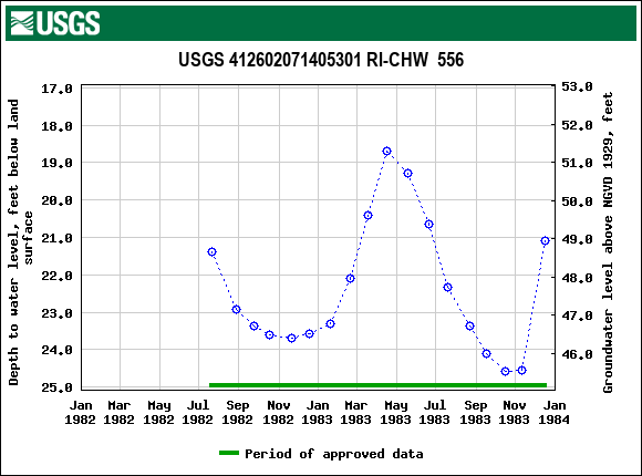 Graph of groundwater level data at USGS 412602071405301 RI-CHW  556