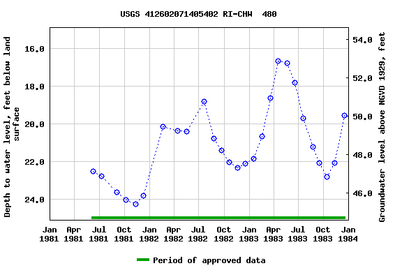 Graph of groundwater level data at USGS 412602071405402 RI-CHW  480