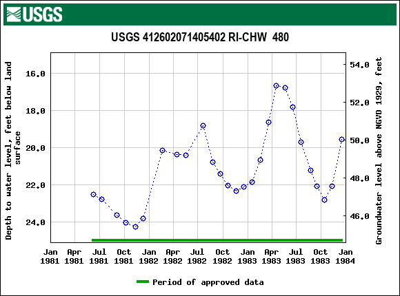 Graph of groundwater level data at USGS 412602071405402 RI-CHW  480