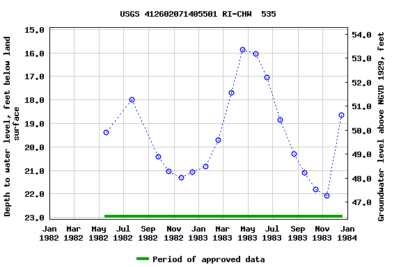 Graph of groundwater level data at USGS 412602071405501 RI-CHW  535