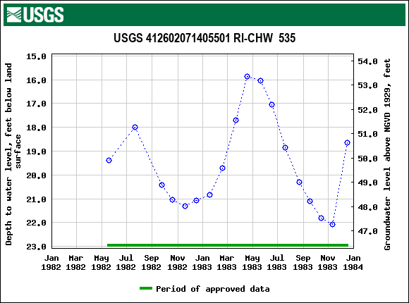 Graph of groundwater level data at USGS 412602071405501 RI-CHW  535