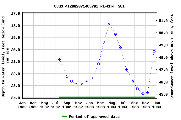 Graph of groundwater level data at USGS 412602071405701 RI-CHW  561