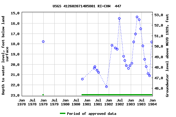 Graph of groundwater level data at USGS 412602071405801 RI-CHW  447