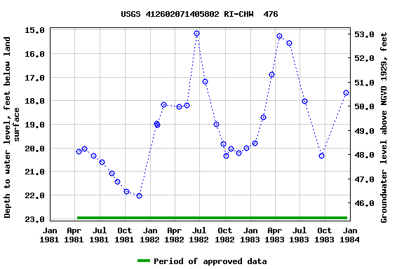 Graph of groundwater level data at USGS 412602071405802 RI-CHW  476