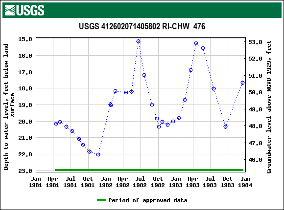 Graph of groundwater level data at USGS 412602071405802 RI-CHW  476