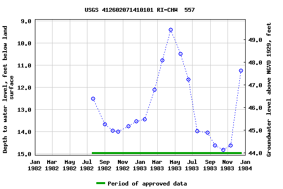 Graph of groundwater level data at USGS 412602071410101 RI-CHW  557