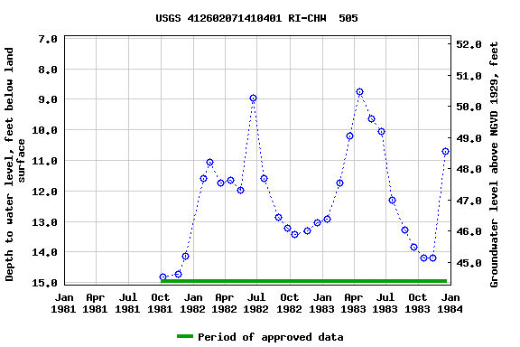 Graph of groundwater level data at USGS 412602071410401 RI-CHW  505