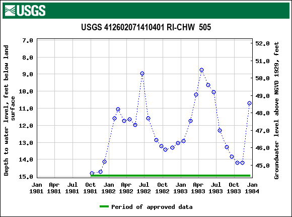 Graph of groundwater level data at USGS 412602071410401 RI-CHW  505