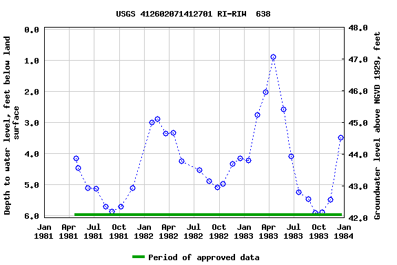 Graph of groundwater level data at USGS 412602071412701 RI-RIW  638