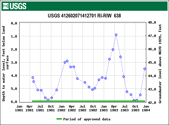 Graph of groundwater level data at USGS 412602071412701 RI-RIW  638