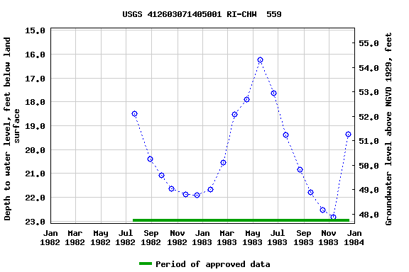 Graph of groundwater level data at USGS 412603071405001 RI-CHW  559