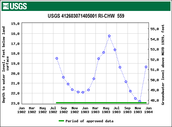 Graph of groundwater level data at USGS 412603071405001 RI-CHW  559