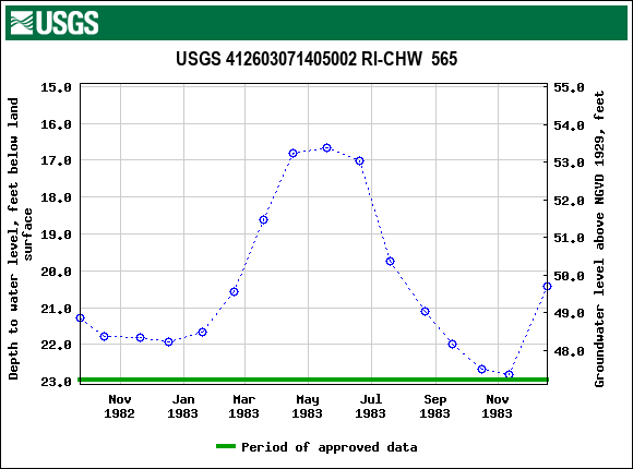 Graph of groundwater level data at USGS 412603071405002 RI-CHW  565