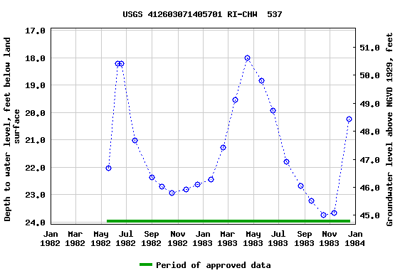 Graph of groundwater level data at USGS 412603071405701 RI-CHW  537