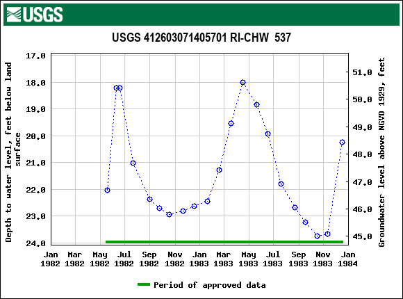 Graph of groundwater level data at USGS 412603071405701 RI-CHW  537