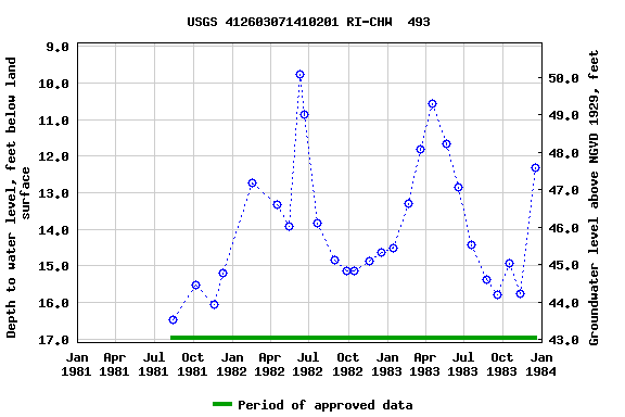 Graph of groundwater level data at USGS 412603071410201 RI-CHW  493