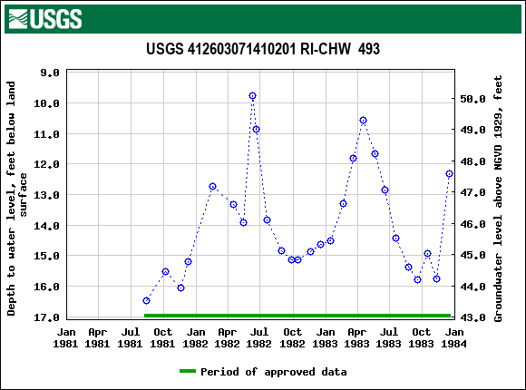 Graph of groundwater level data at USGS 412603071410201 RI-CHW  493