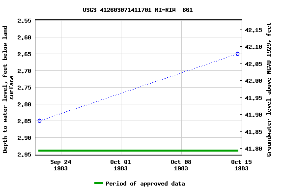 Graph of groundwater level data at USGS 412603071411701 RI-RIW  661