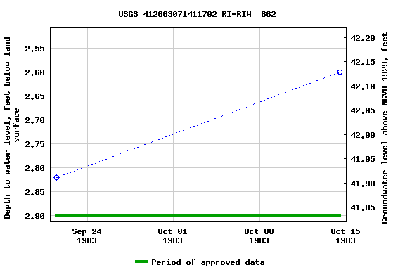 Graph of groundwater level data at USGS 412603071411702 RI-RIW  662