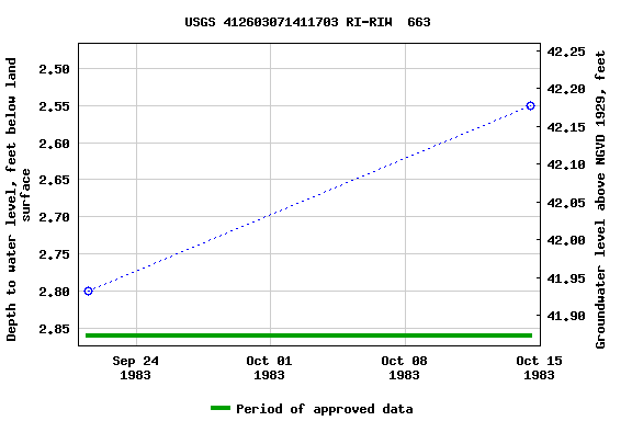 Graph of groundwater level data at USGS 412603071411703 RI-RIW  663