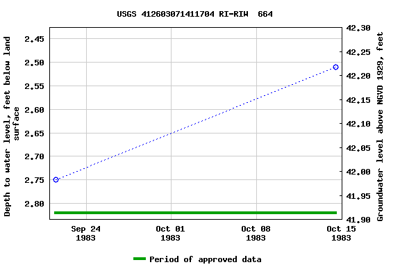 Graph of groundwater level data at USGS 412603071411704 RI-RIW  664