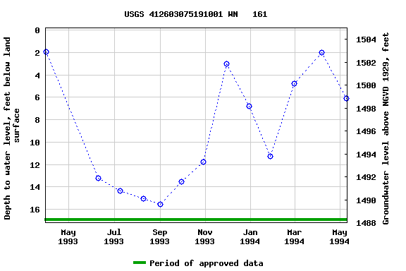 Graph of groundwater level data at USGS 412603075191001 WN   161