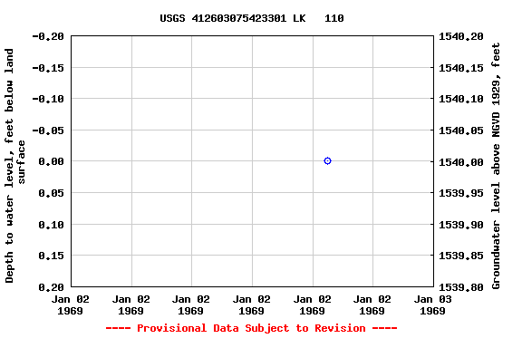 Graph of groundwater level data at USGS 412603075423301 LK   110