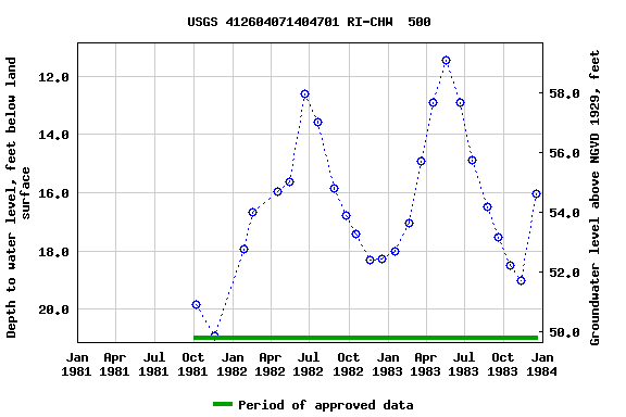 Graph of groundwater level data at USGS 412604071404701 RI-CHW  500