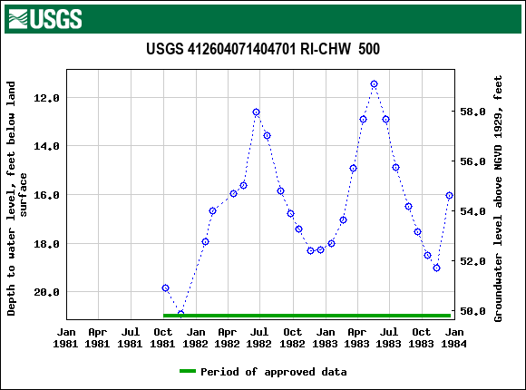 Graph of groundwater level data at USGS 412604071404701 RI-CHW  500