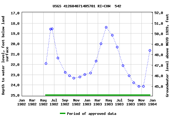 Graph of groundwater level data at USGS 412604071405701 RI-CHW  542