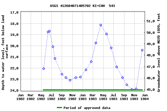 Graph of groundwater level data at USGS 412604071405702 RI-CHW  543