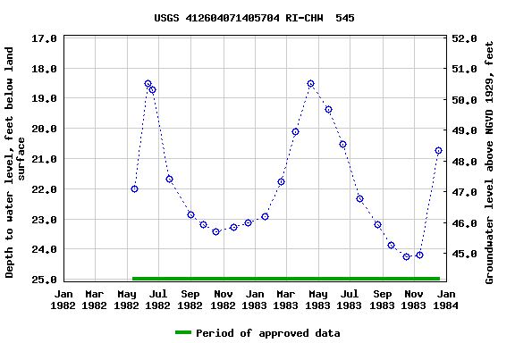 Graph of groundwater level data at USGS 412604071405704 RI-CHW  545