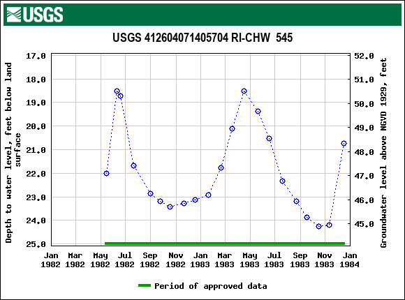 Graph of groundwater level data at USGS 412604071405704 RI-CHW  545