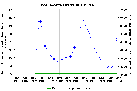 Graph of groundwater level data at USGS 412604071405705 RI-CHW  546