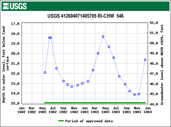 Graph of groundwater level data at USGS 412604071405705 RI-CHW  546