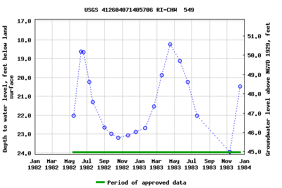 Graph of groundwater level data at USGS 412604071405706 RI-CHW  549