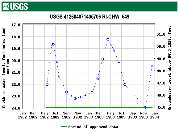 Graph of groundwater level data at USGS 412604071405706 RI-CHW  549