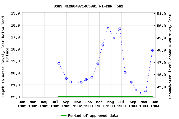 Graph of groundwater level data at USGS 412604071405901 RI-CHW  562