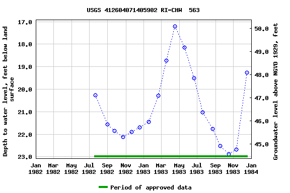 Graph of groundwater level data at USGS 412604071405902 RI-CHW  563