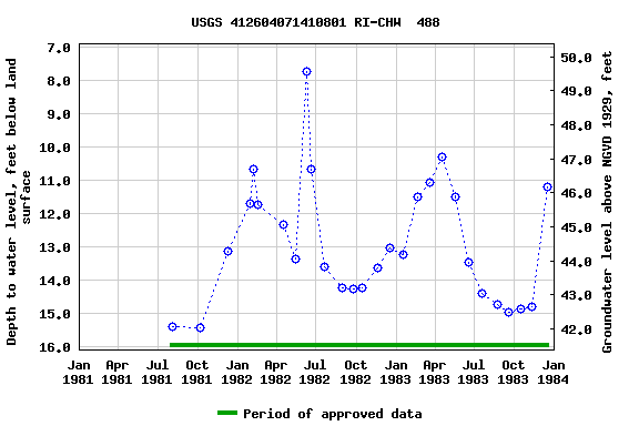 Graph of groundwater level data at USGS 412604071410801 RI-CHW  488