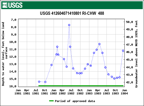 Graph of groundwater level data at USGS 412604071410801 RI-CHW  488