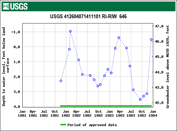 Graph of groundwater level data at USGS 412604071411101 RI-RIW  646