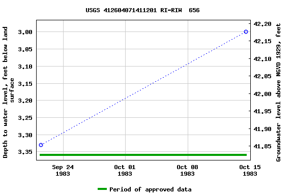 Graph of groundwater level data at USGS 412604071411201 RI-RIW  656