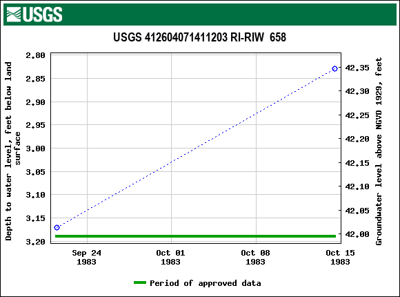 Graph of groundwater level data at USGS 412604071411203 RI-RIW  658