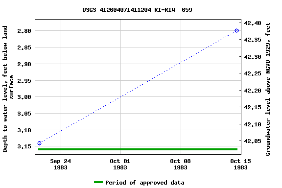 Graph of groundwater level data at USGS 412604071411204 RI-RIW  659