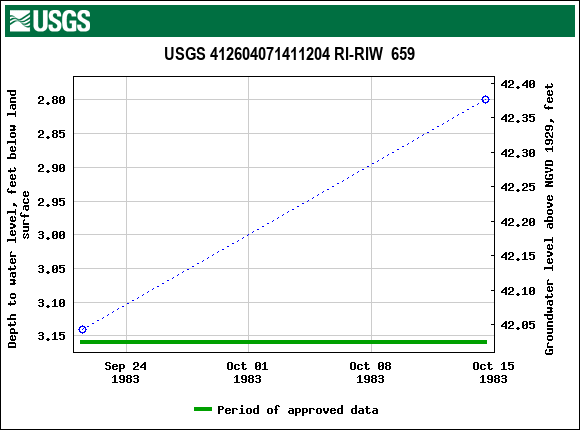 Graph of groundwater level data at USGS 412604071411204 RI-RIW  659