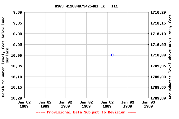 Graph of groundwater level data at USGS 412604075425401 LK   111