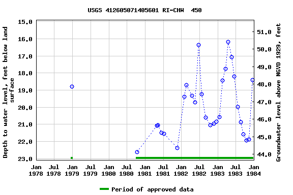 Graph of groundwater level data at USGS 412605071405601 RI-CHW  450