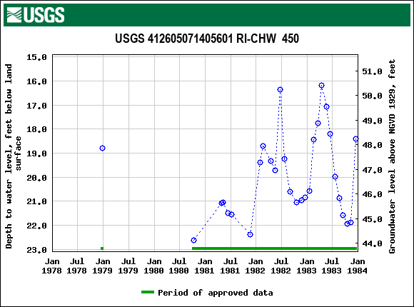 Graph of groundwater level data at USGS 412605071405601 RI-CHW  450