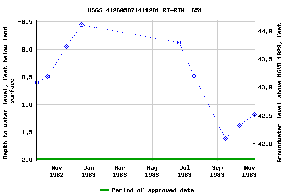 Graph of groundwater level data at USGS 412605071411201 RI-RIW  651